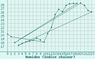 Courbe de l'humidex pour Biscarrosse (40)