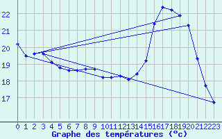 Courbe de tempratures pour Chailles (41)