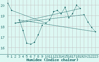 Courbe de l'humidex pour Ouessant (29)