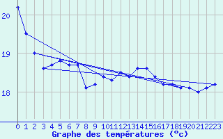 Courbe de tempratures pour Cap Bar (66)