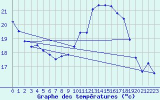 Courbe de tempratures pour Mont-Aigoual (30)