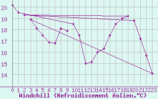 Courbe du refroidissement olien pour Ble / Mulhouse (68)