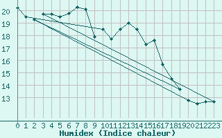 Courbe de l'humidex pour Wunsiedel Schonbrun