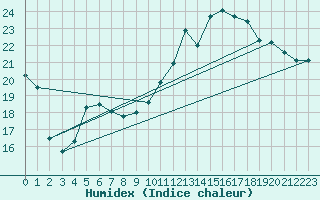 Courbe de l'humidex pour Anvers (Be)