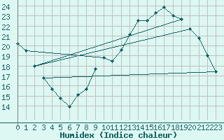 Courbe de l'humidex pour Le Mesnil-Esnard (76)