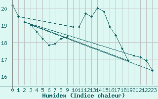 Courbe de l'humidex pour Pointe de Socoa (64)