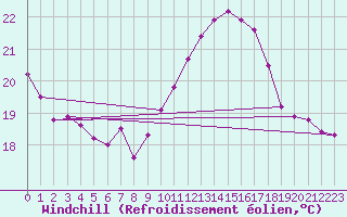 Courbe du refroidissement olien pour Ile Rousse (2B)