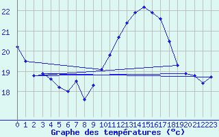 Courbe de tempratures pour Ile Rousse (2B)