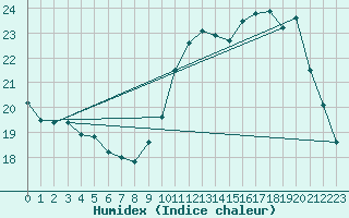 Courbe de l'humidex pour Albi (81)