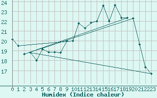 Courbe de l'humidex pour Belfort-Dorans (90)