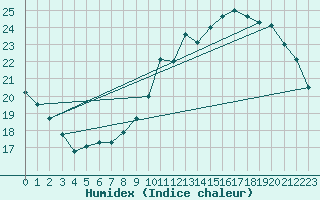 Courbe de l'humidex pour Le Mans (72)