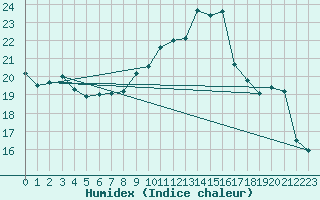 Courbe de l'humidex pour Strasbourg (67)