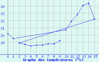 Courbe de tempratures pour Aigrefeuille d