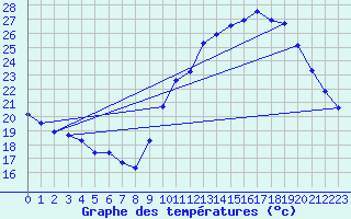 Courbe de tempratures pour Besn (44)