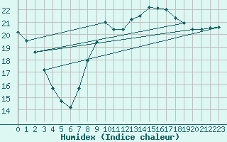 Courbe de l'humidex pour San Fernando