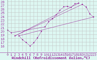 Courbe du refroidissement olien pour Villacoublay (78)
