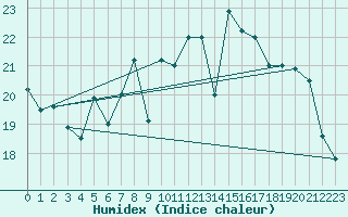 Courbe de l'humidex pour Kegnaes