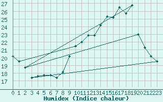 Courbe de l'humidex pour Ruffiac (47)