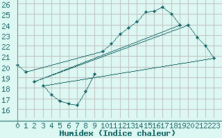 Courbe de l'humidex pour Limoges (87)