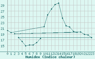 Courbe de l'humidex pour Pertuis - Grand Cros (84)