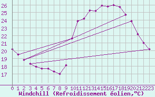 Courbe du refroidissement olien pour Pointe de Socoa (64)