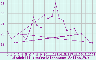 Courbe du refroidissement olien pour Lyon - Saint-Exupry (69)