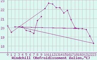 Courbe du refroidissement olien pour Agde (34)