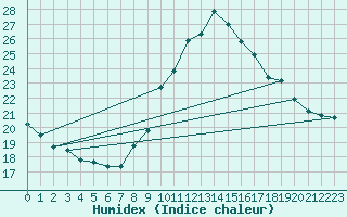 Courbe de l'humidex pour Toulon (83)