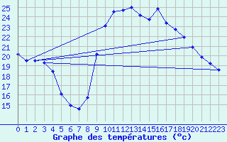 Courbe de tempratures pour Pointe de Socoa (64)