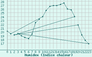 Courbe de l'humidex pour Soria (Esp)