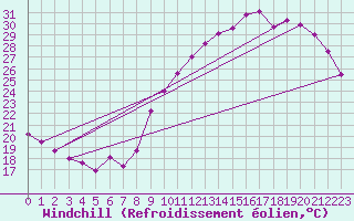 Courbe du refroidissement olien pour Bordeaux (33)