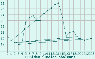 Courbe de l'humidex pour Einsiedeln