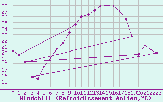 Courbe du refroidissement olien pour Leibstadt