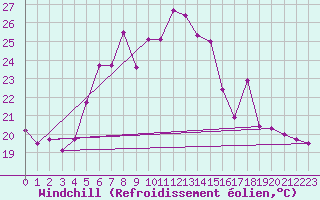 Courbe du refroidissement olien pour Yenierenkoy