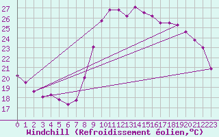 Courbe du refroidissement olien pour Vias (34)