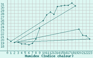 Courbe de l'humidex pour Chteaudun (28)