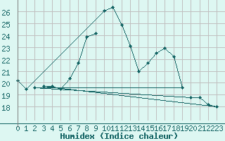 Courbe de l'humidex pour Berus