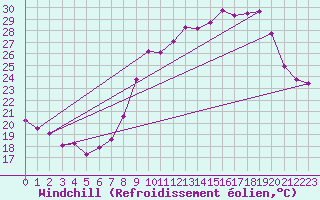 Courbe du refroidissement olien pour Saint-Michel-d