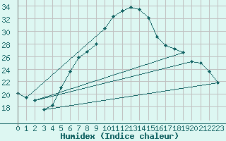 Courbe de l'humidex pour Leibnitz