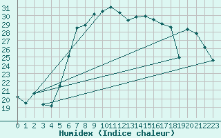 Courbe de l'humidex pour Vieste