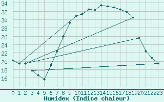 Courbe de l'humidex pour Palacios de la Sierra