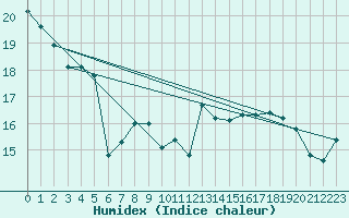 Courbe de l'humidex pour Wijk Aan Zee Aws