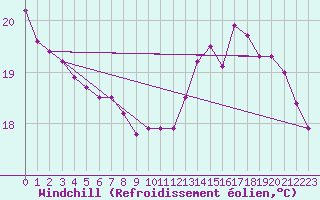 Courbe du refroidissement olien pour Souprosse (40)