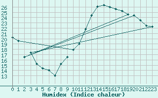 Courbe de l'humidex pour Le Mans (72)