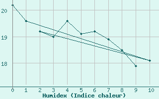 Courbe de l'humidex pour Campo Verde