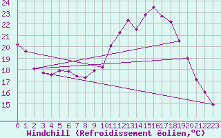 Courbe du refroidissement olien pour Marignane (13)