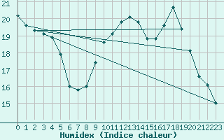 Courbe de l'humidex pour Ste (34)