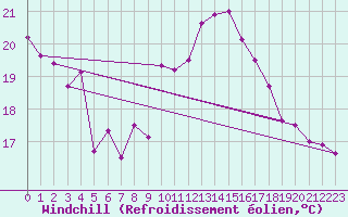 Courbe du refroidissement olien pour Voorschoten