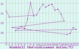 Courbe du refroidissement olien pour Jomfruland Fyr