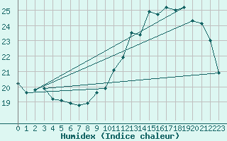 Courbe de l'humidex pour Tarbes (65)